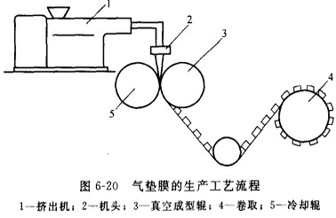 氣墊膜的生產(chǎn)工藝流程